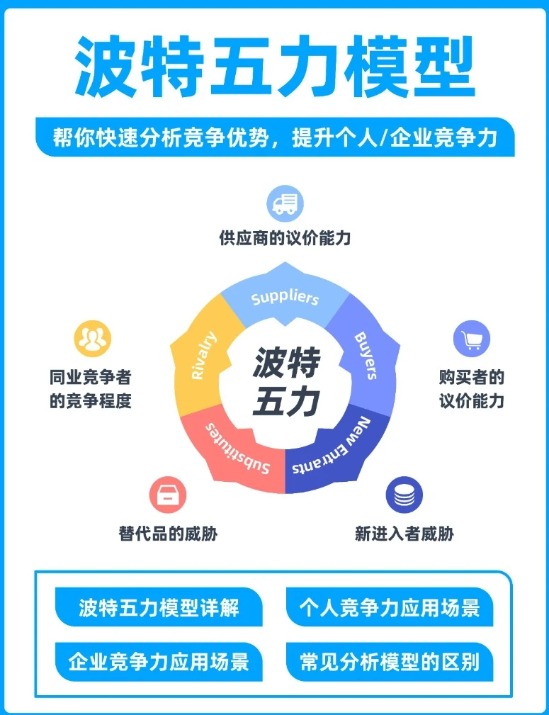 商业竞争战略笔记|五力竞争模型