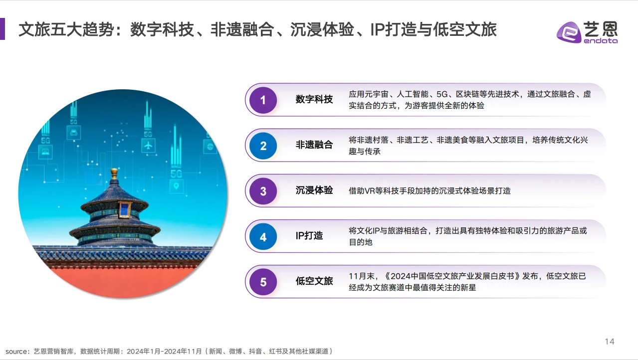 文旅消费趋势洞察