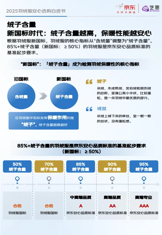 ?秋冬天穿?看羽绒服安心购白皮书