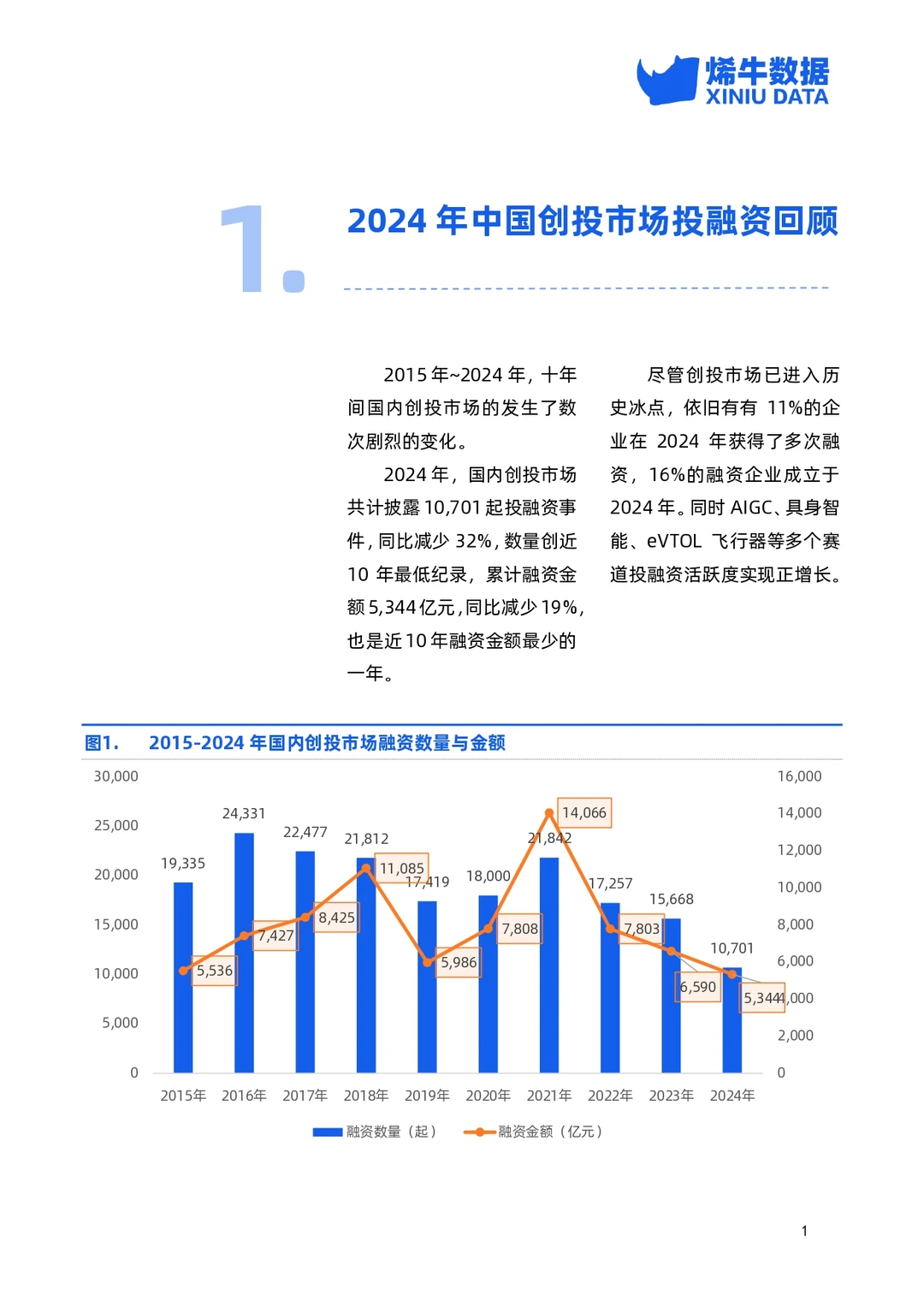2024年中国创投市场数据报告