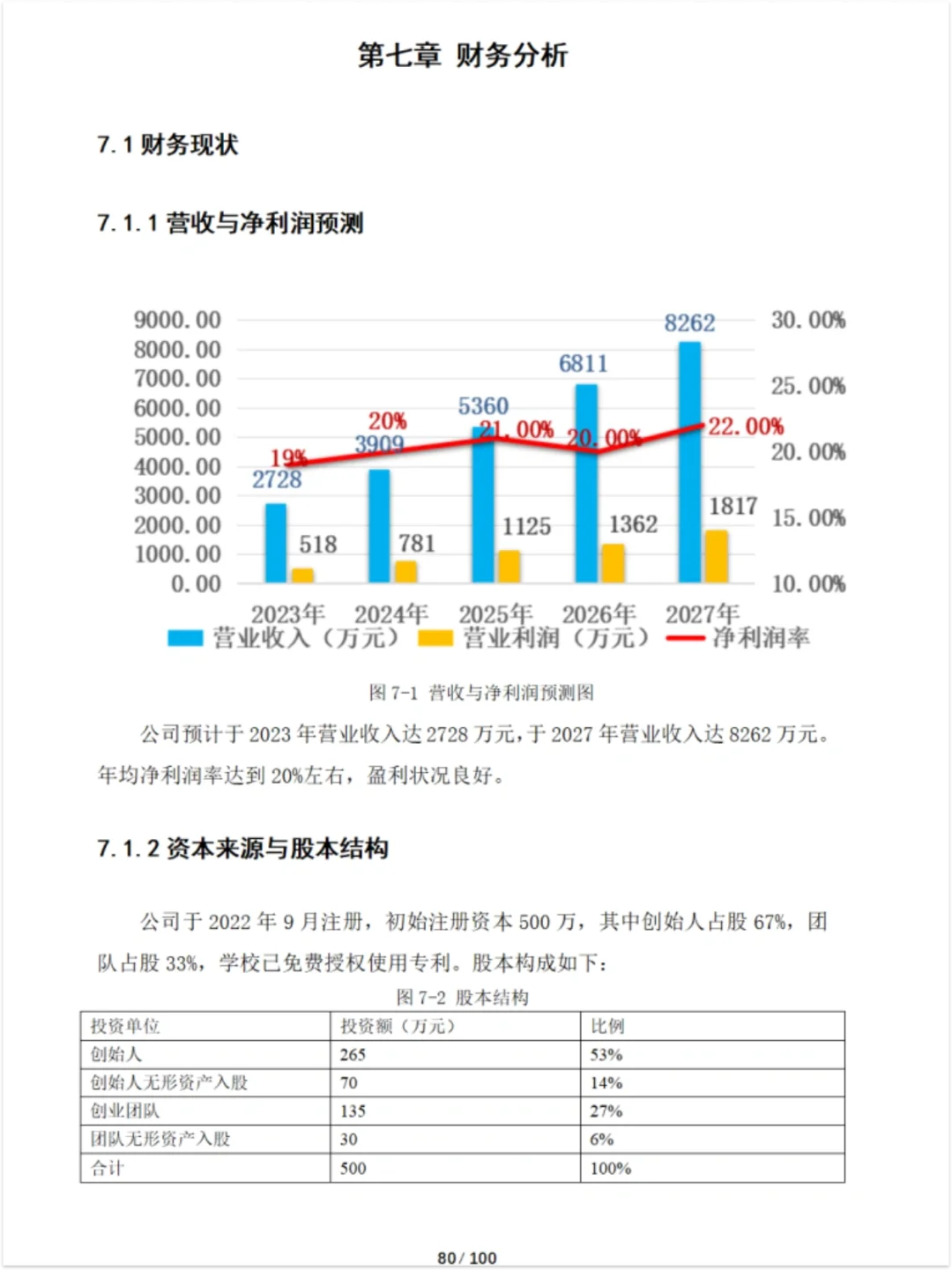 互联网+创赛项目计划书㊙️财务分析汇总❗