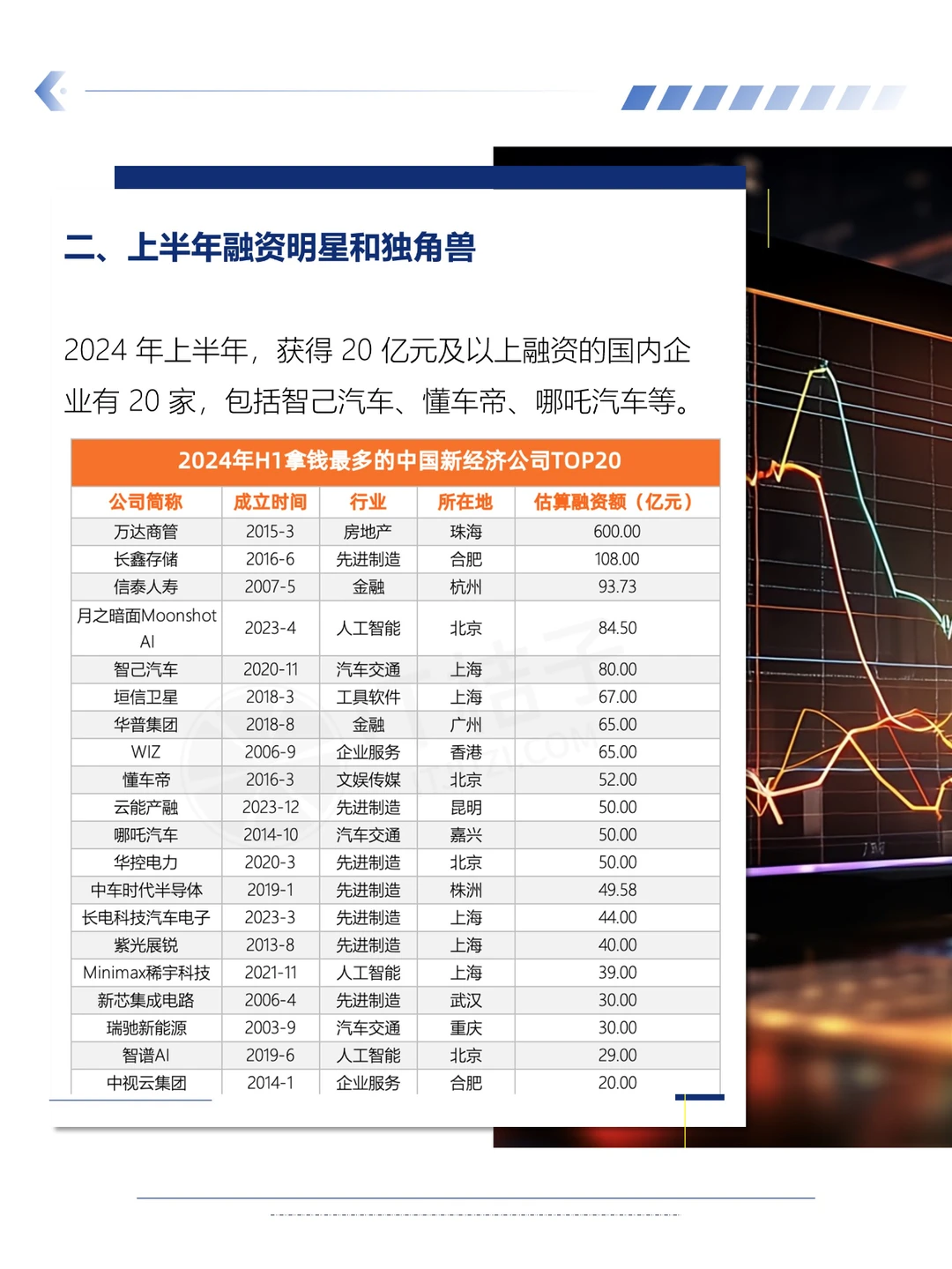 2024 上半年国内投融资动态！（代写bp)