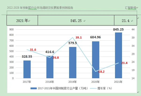 预制菜行业市场研究与发展前景预测报告