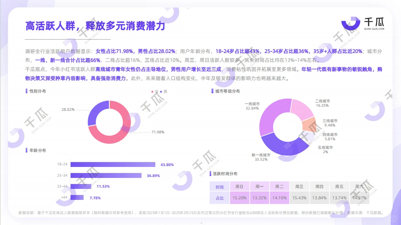 2025年活跃用户研究报告（小红书平台）