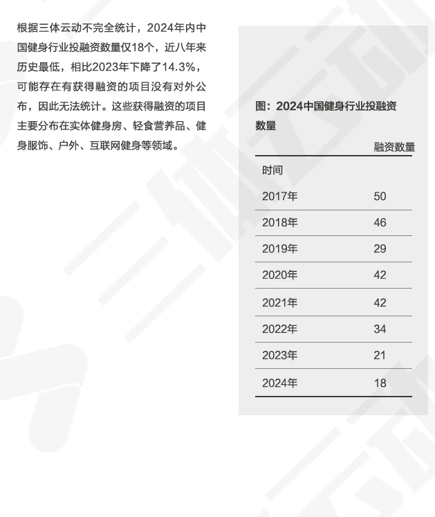 健身行业融资一览表｜健身行业数据报告解读