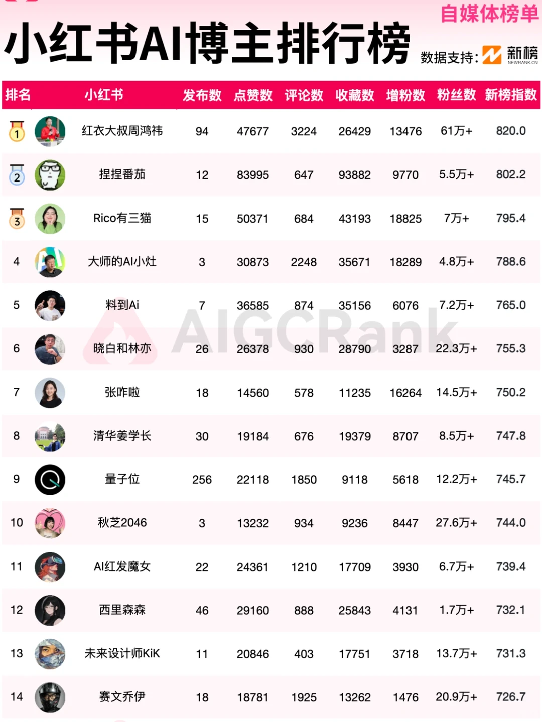 10月小红书AI博主排行榜发布，一键关注