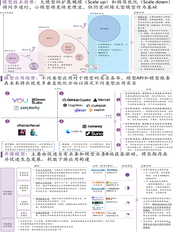 大模型落地发展趋势：趋势洞察+行业分析