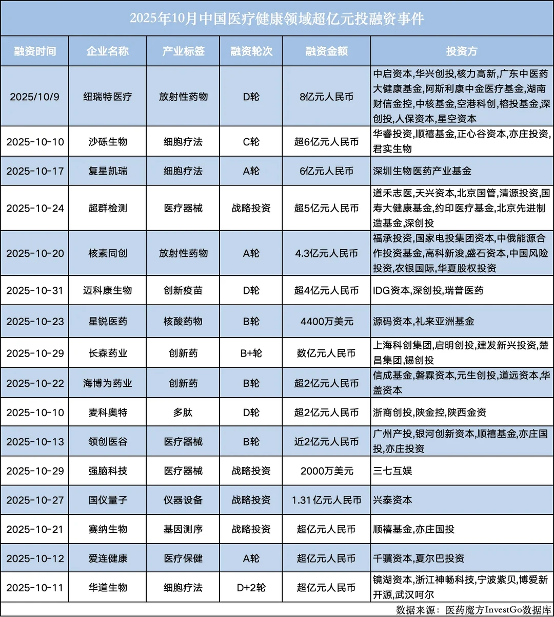 10月份医疗行业超亿元投融资事件