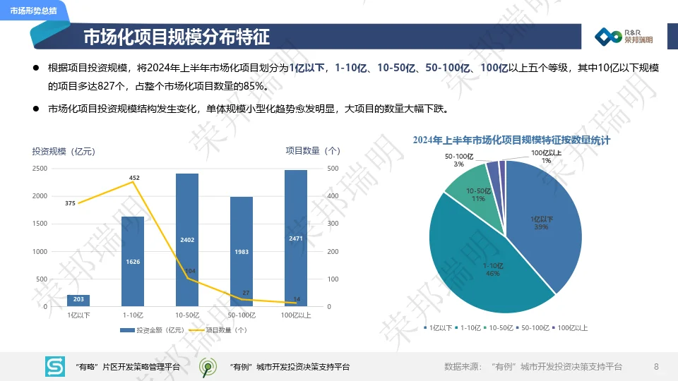 2024年度上半年城建投融资市场报告