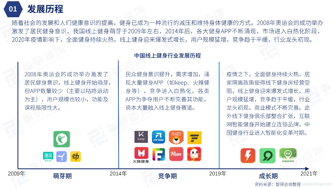 中国在线健身行业发展现状研究报告