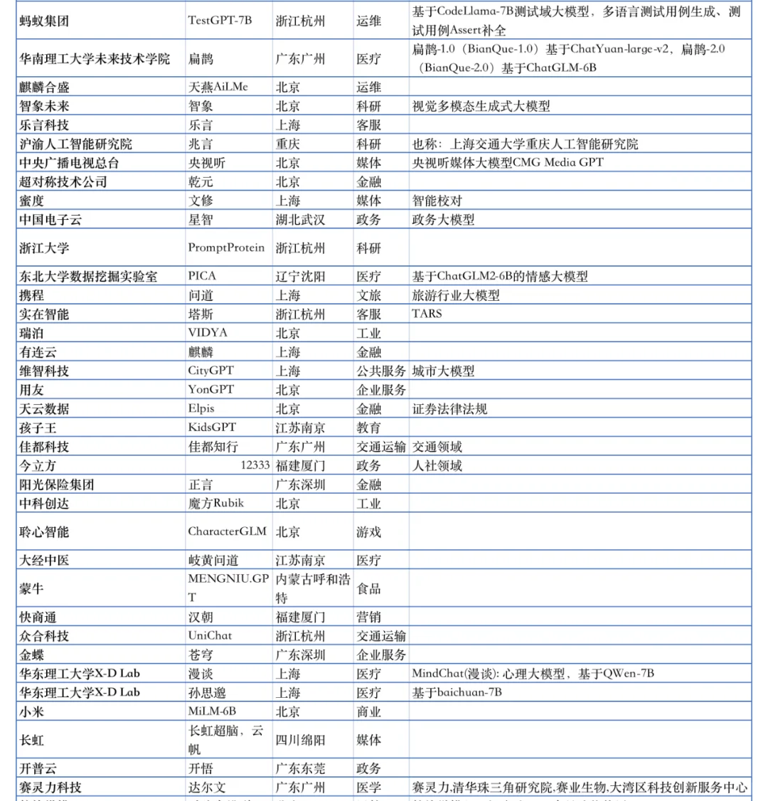 200+ 国内外AI大模型汇总?超全
