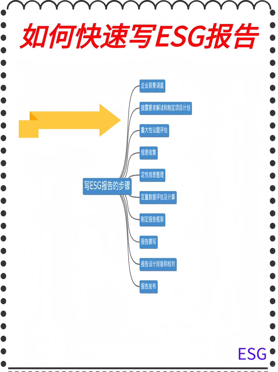 如何快速写ESG报告！?