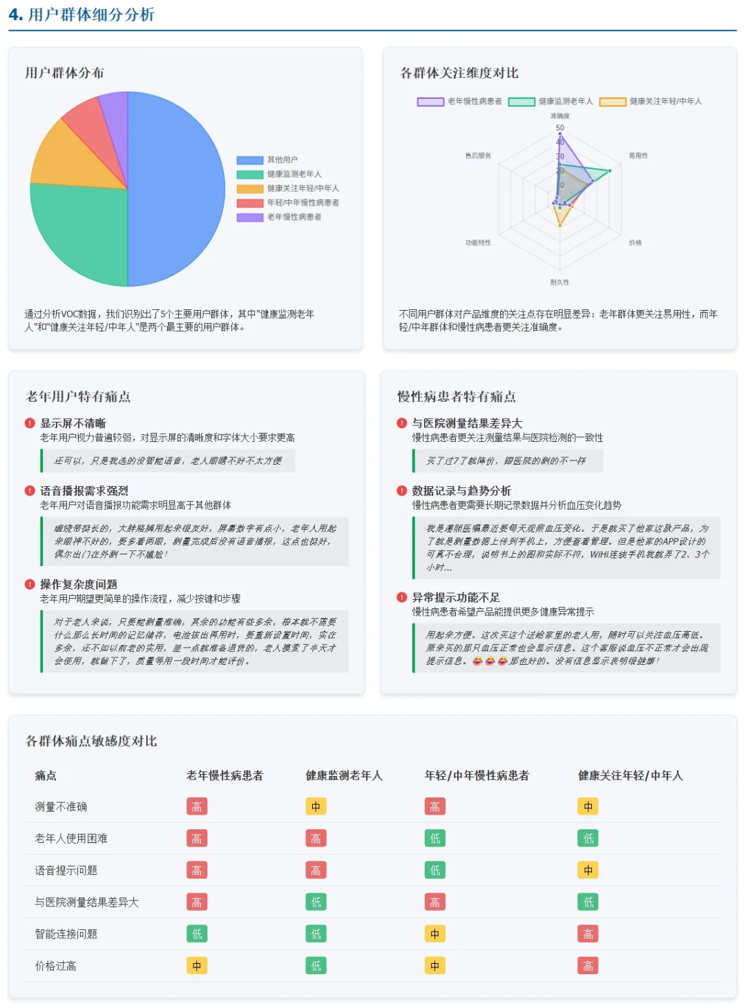 某品牌血压计用户需求痛点分析报告