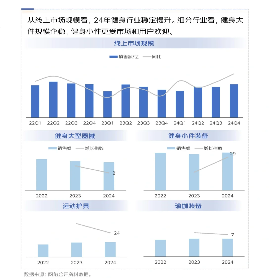 35页报告|2025年健身训练行业趋势洞察报告