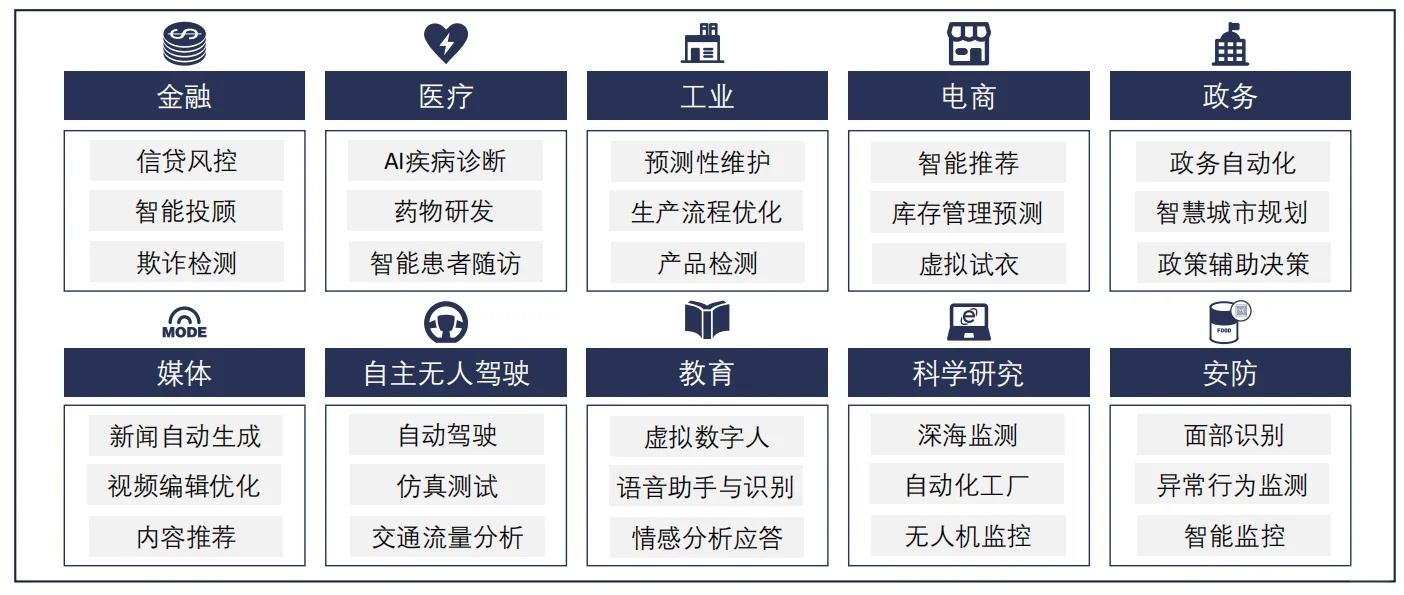 大模型行业应用场景