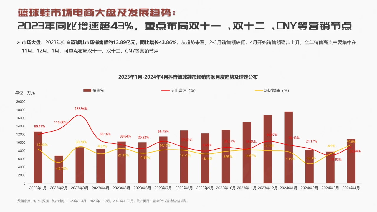 抖音2024篮球鞋行业趋势洞察报告