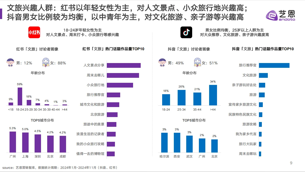 文旅消费趋势洞察