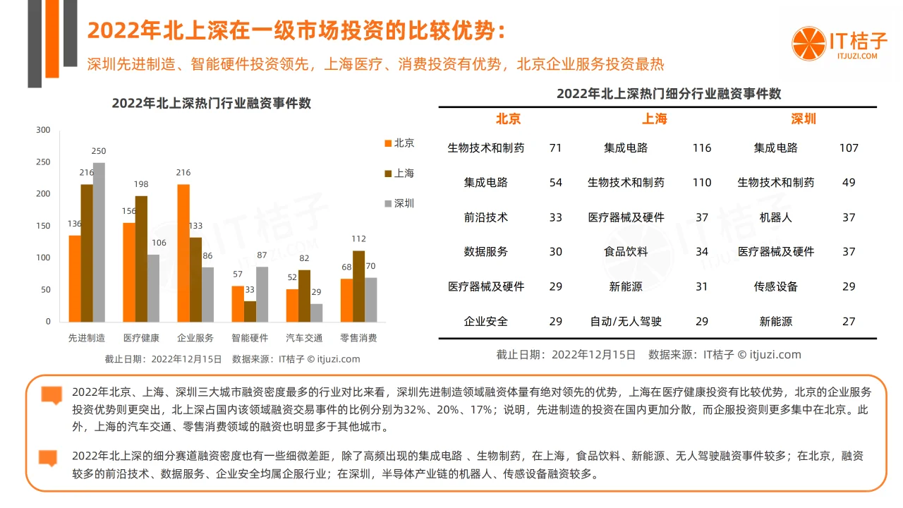 2022-2023年中国新经济公司投融资交易报告