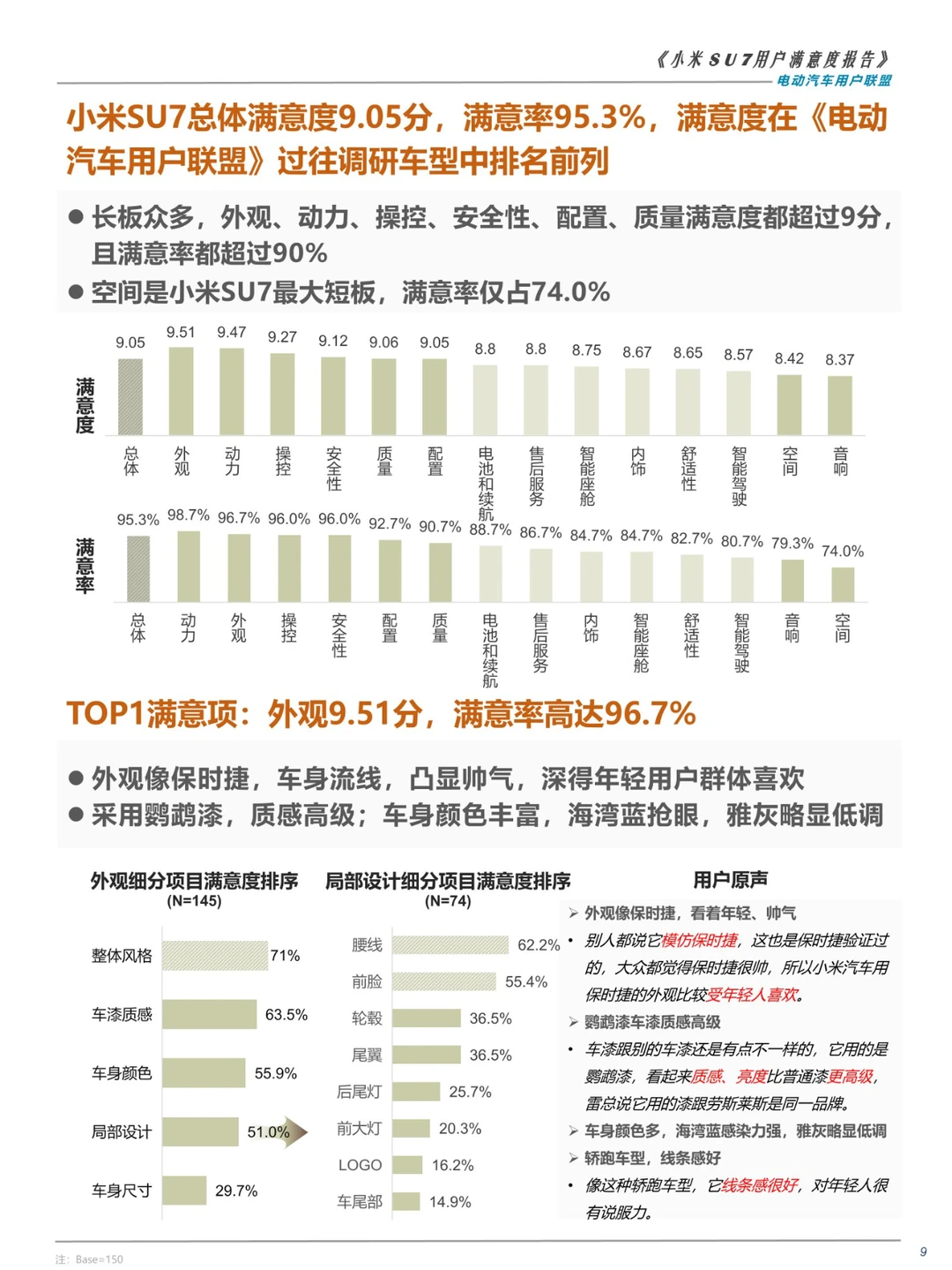 27页 | 2024小米SU7用户满意度报告