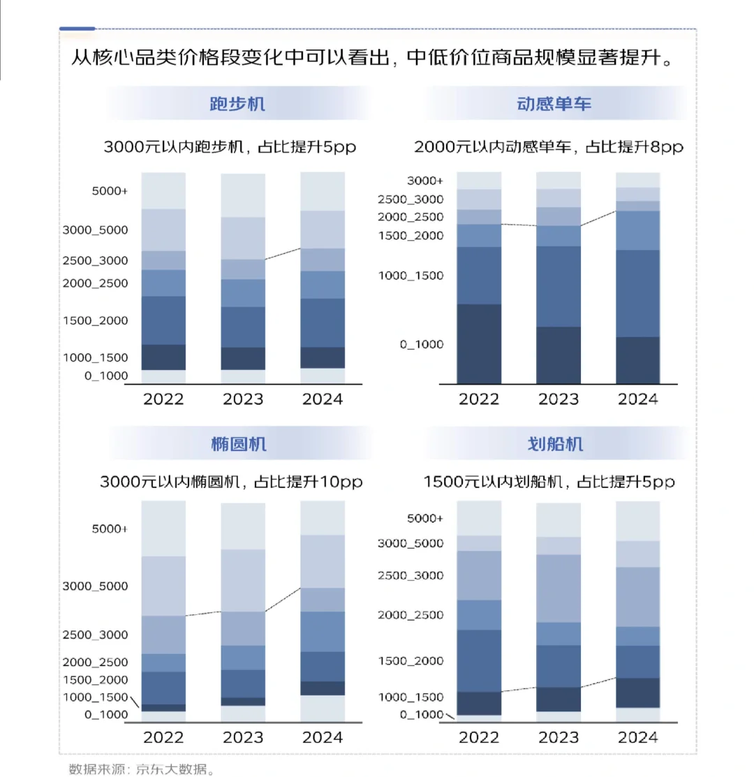 35页报告|2025年健身训练行业趋势洞察报告