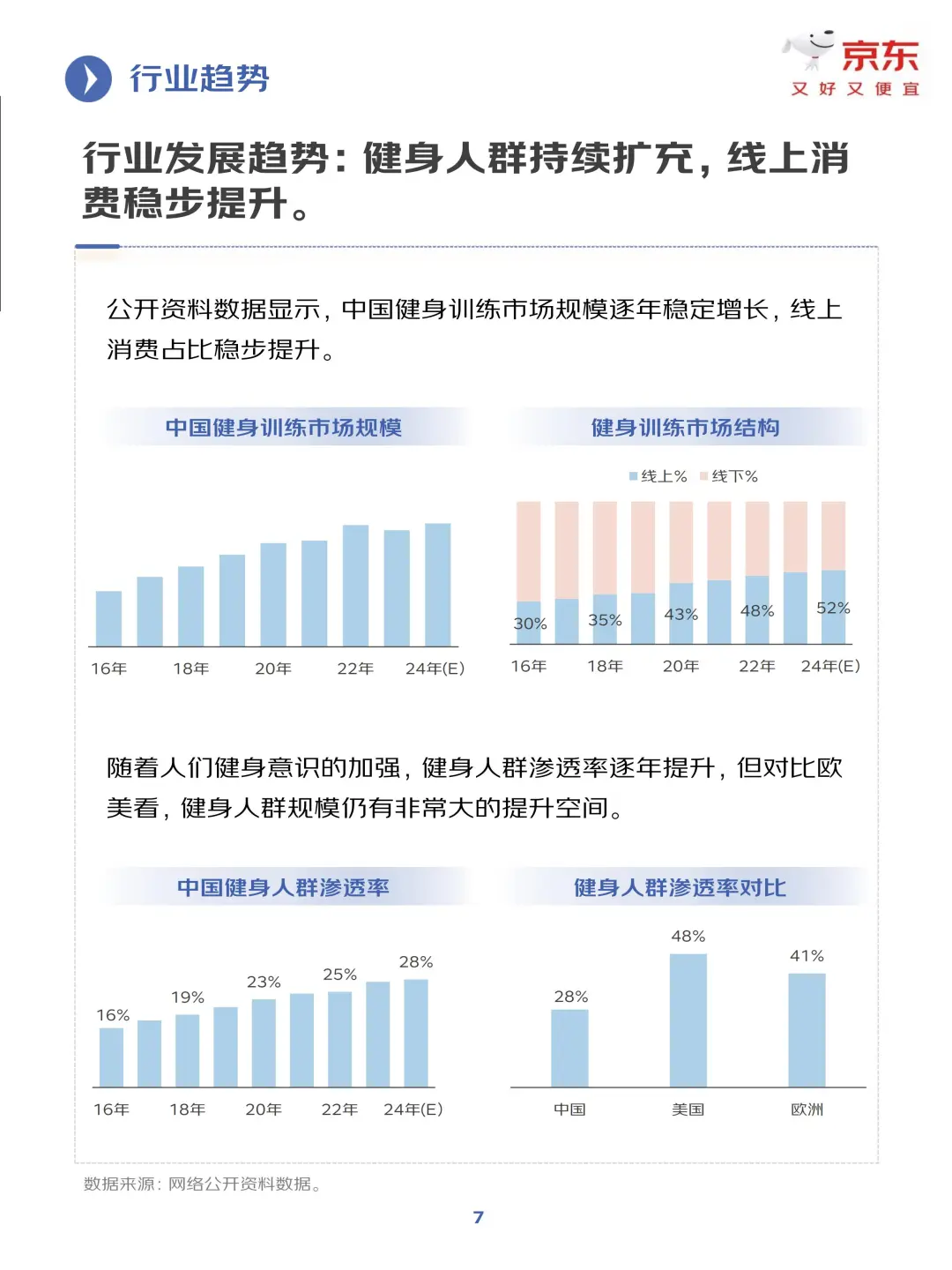 2025 健身训练行业趋势洞察?️