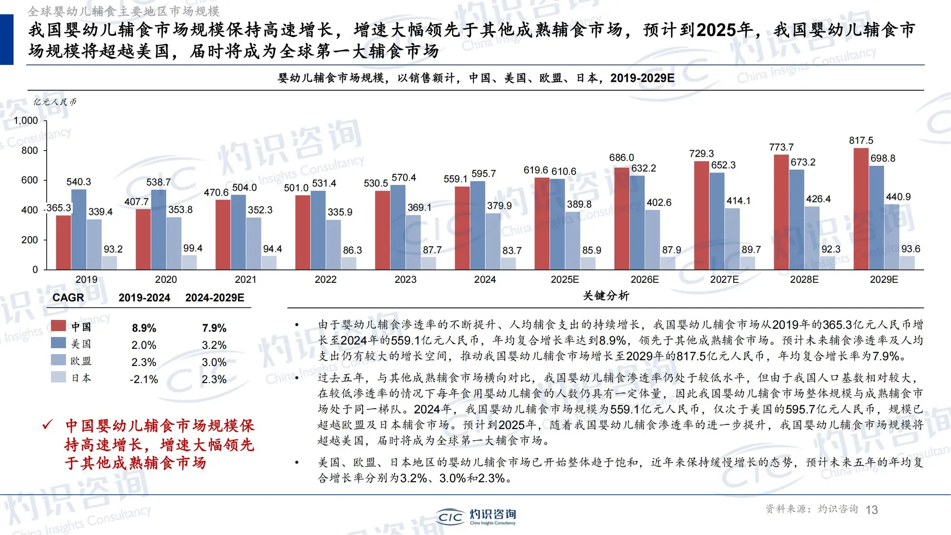 33 页报告 | 婴幼儿辅食行业全景蓝皮书