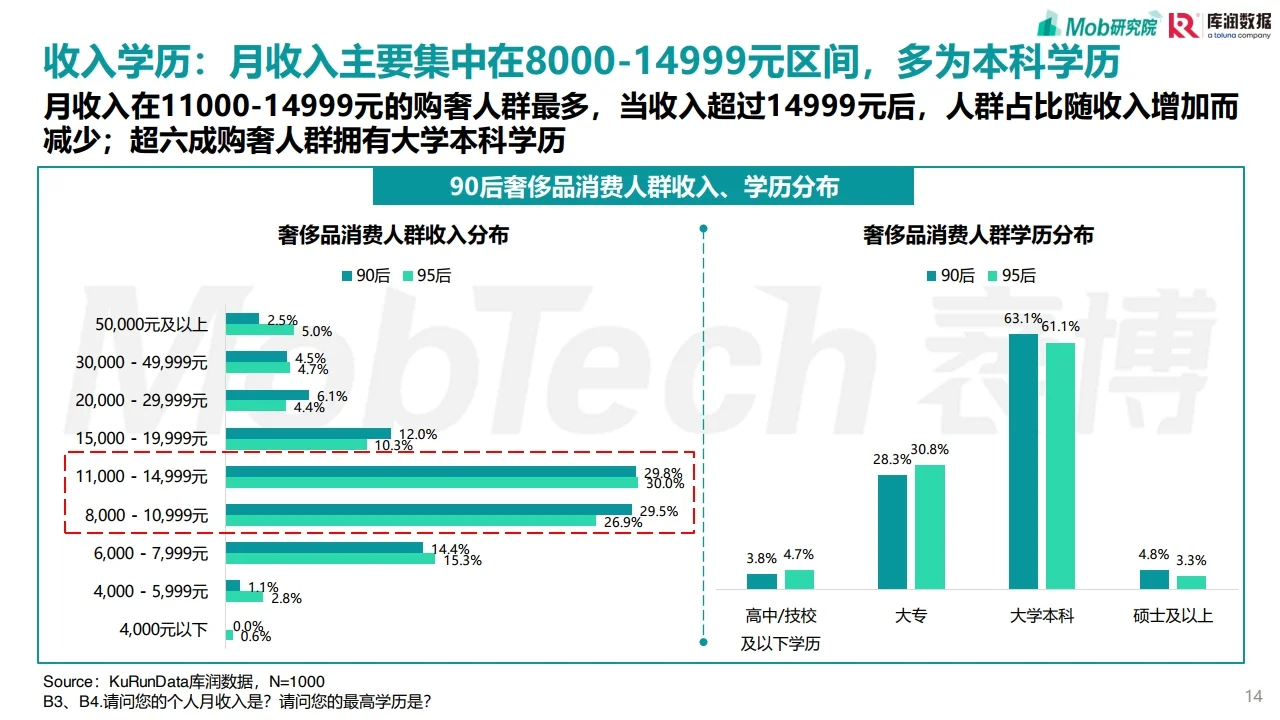 90后奢侈品消费人群洞察 行业研究报告