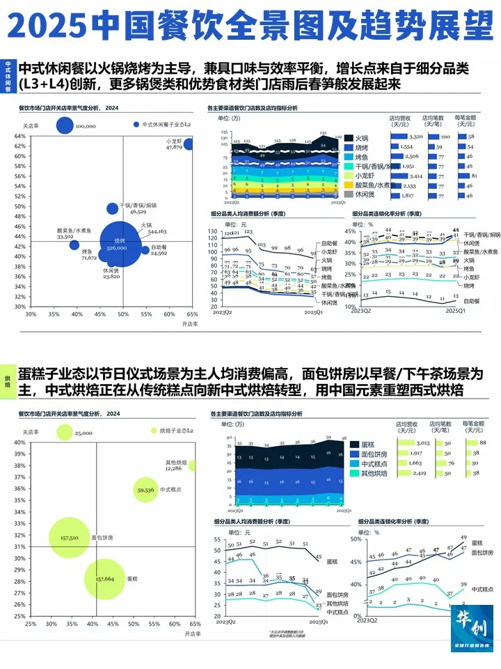 高岩科技2025中国餐饮市场全景图及趋势展望