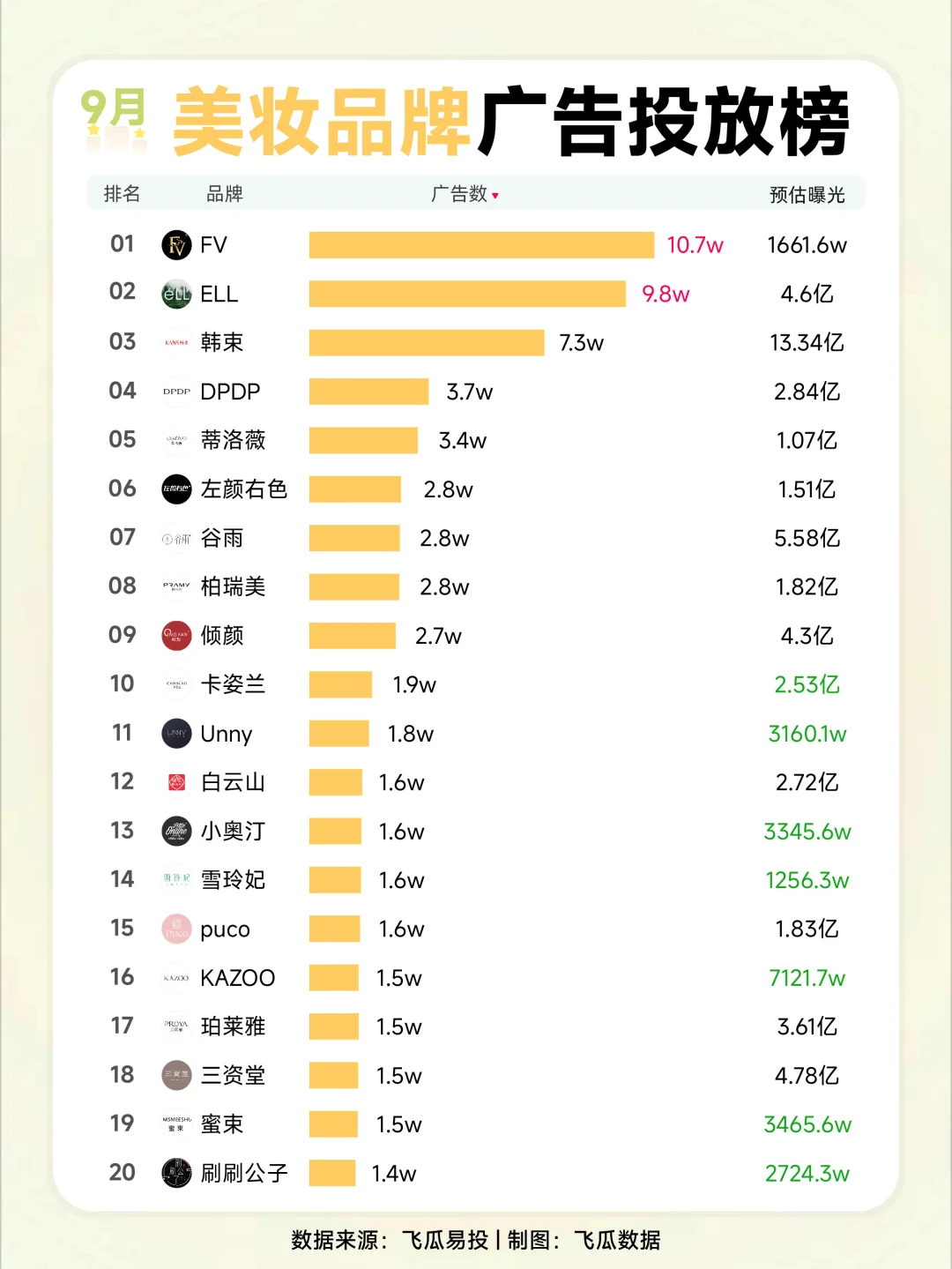 美妆广告投放大战！谁在悄悄发力?