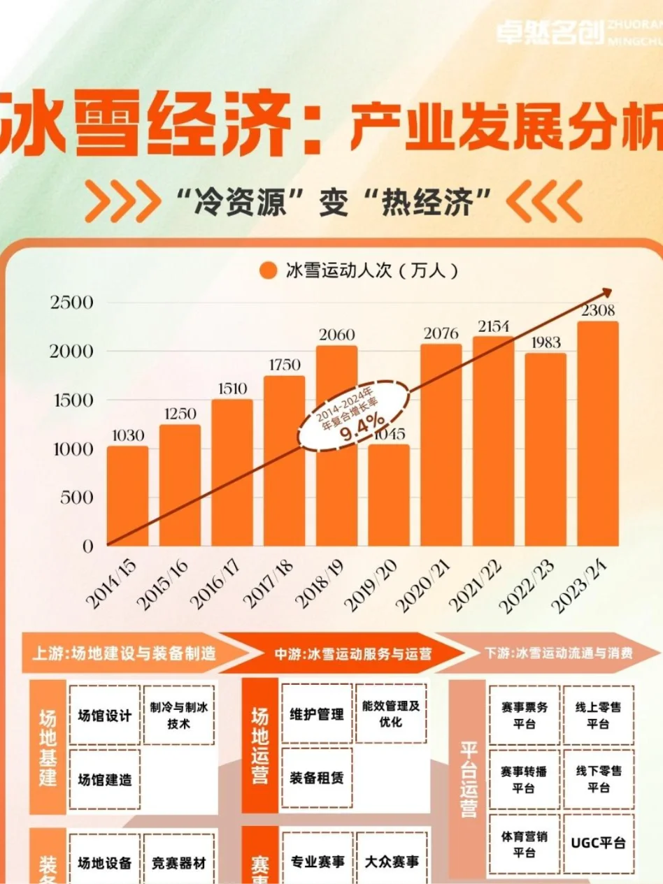 一篇吃透：冰雪经济产业发展分析（图表版）
