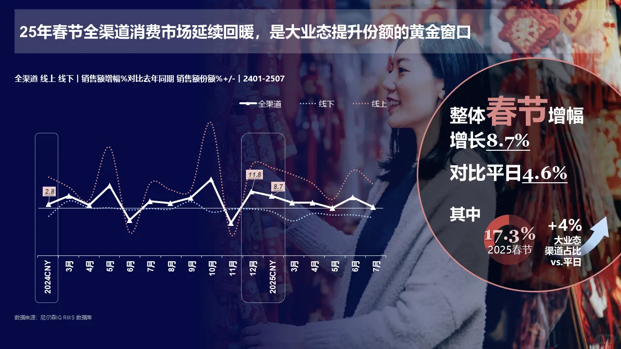 春节消费市场已从“交易场”到“生活场”