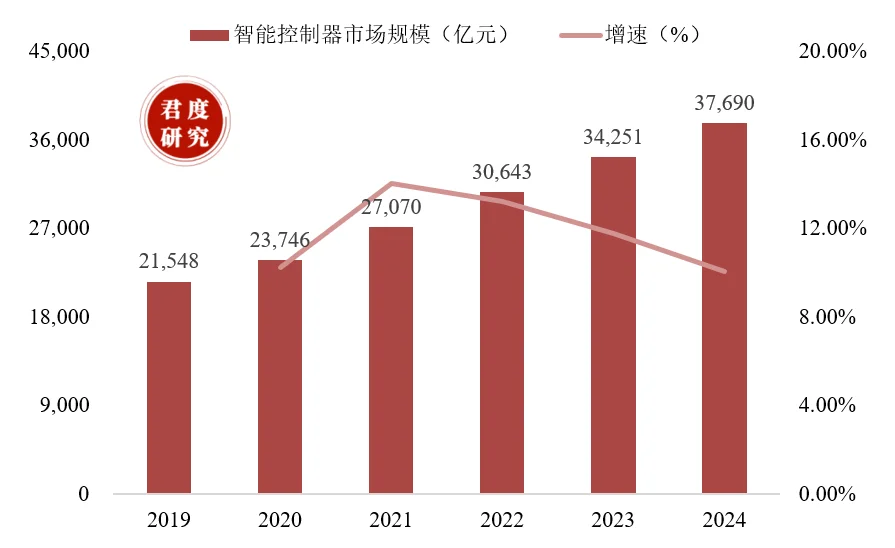 2019-2024年我国智能控制市场规模。
