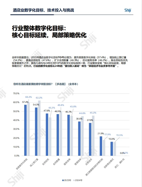 2025年中国酒店业数字化转型趋势报告|81页