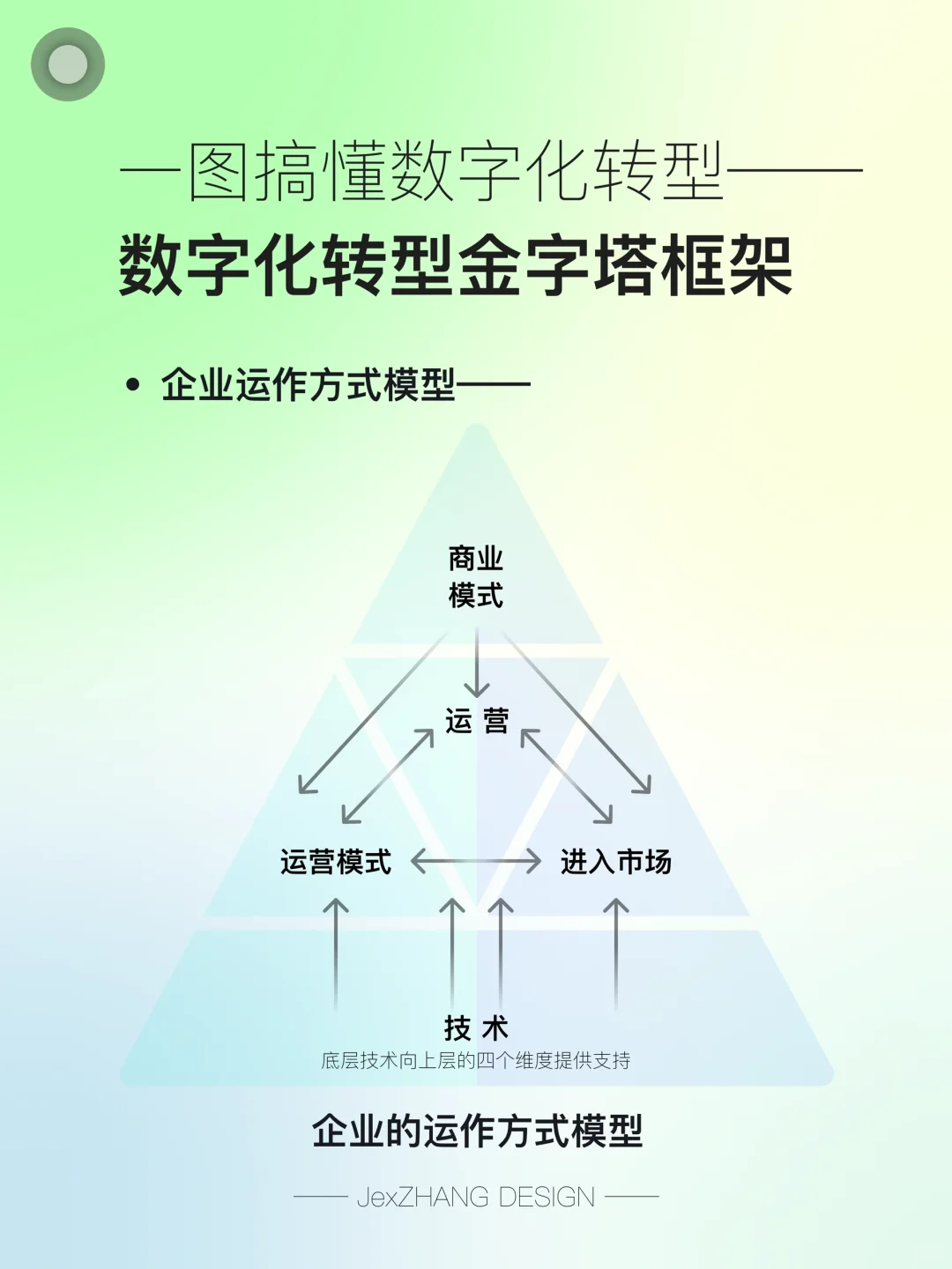 一图搞定数字化转型——数字化转型金字塔框架