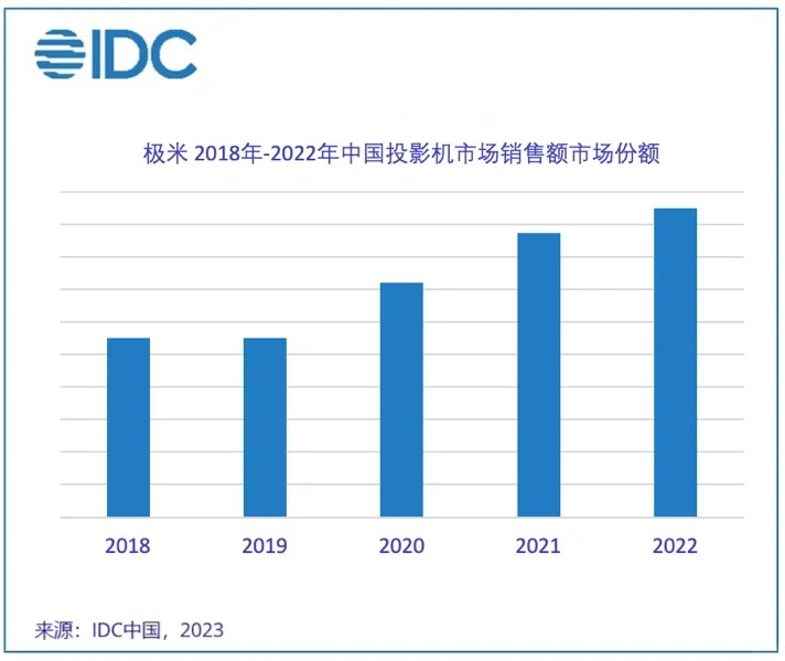 2022年中国投影机市场数据来了