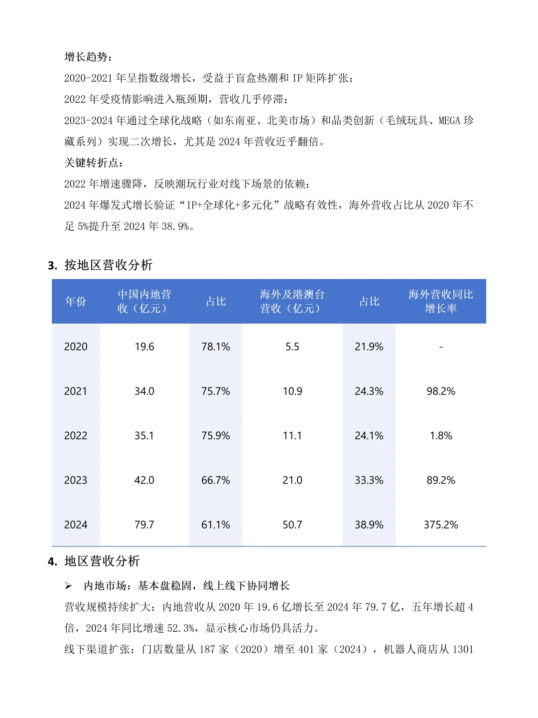 泡泡玛特2020-2024年度财务报表分析