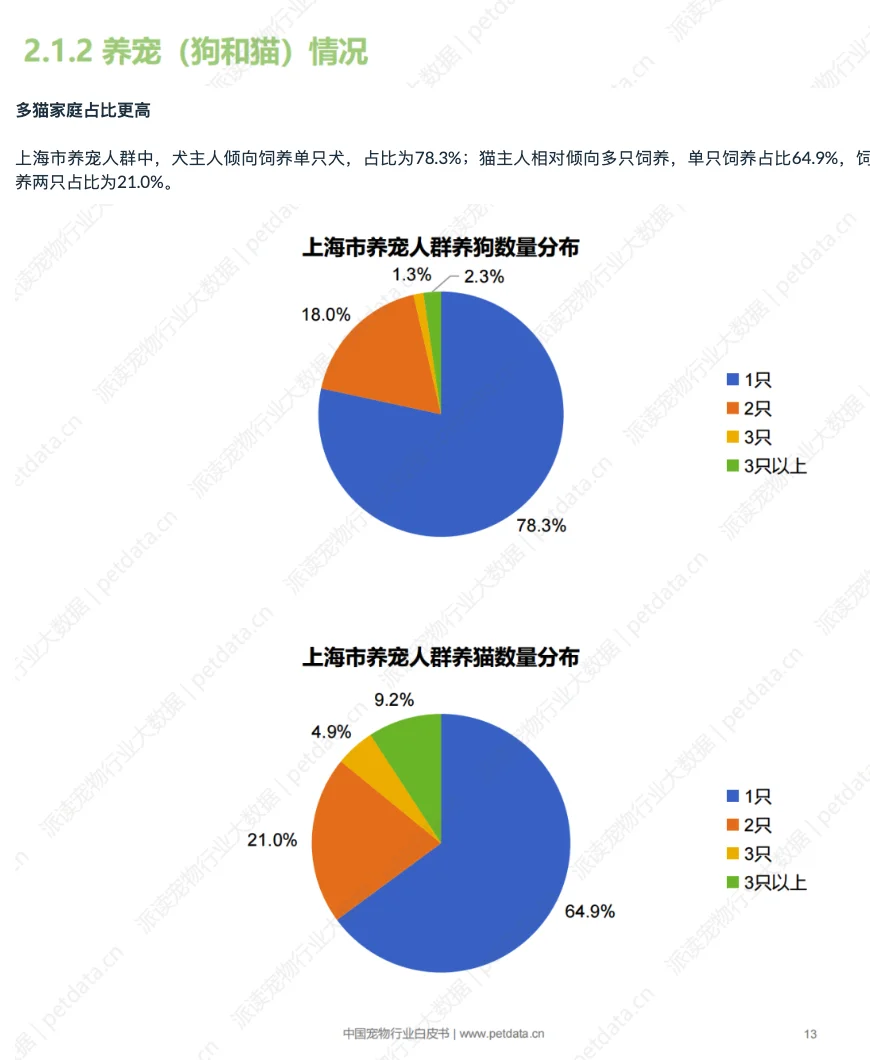 2025年中国城市宠物消费报告(SH)-1