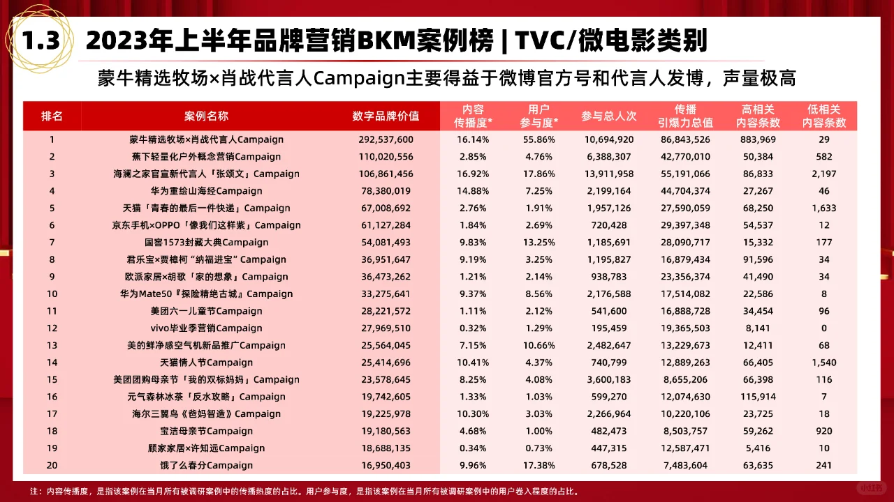 2023上半年品牌营销BKM案例研究报告