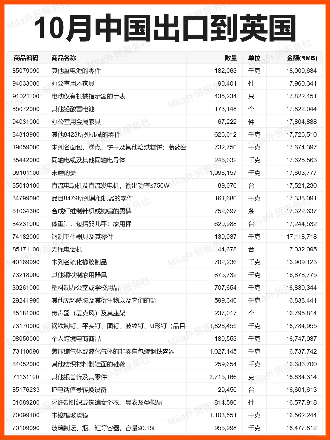 外贸 | 25年10月中国出口到英国的贸易数据