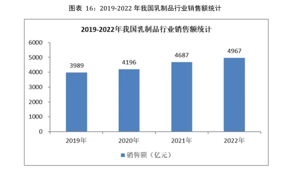 乳制品行业市场研究与发展前景预测报告
