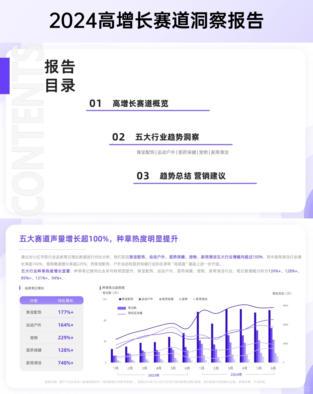 2024高增长赛道洞察报告|小红书平台