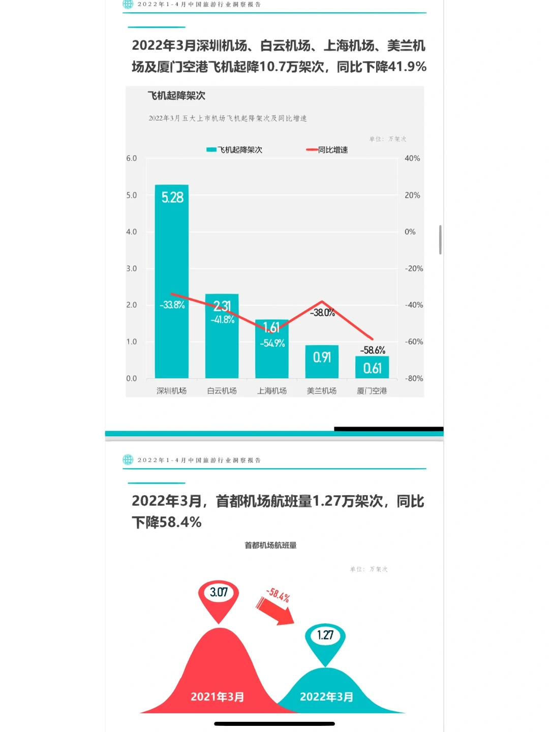 报告分享|2022年1-4月旅游行业洞察报告