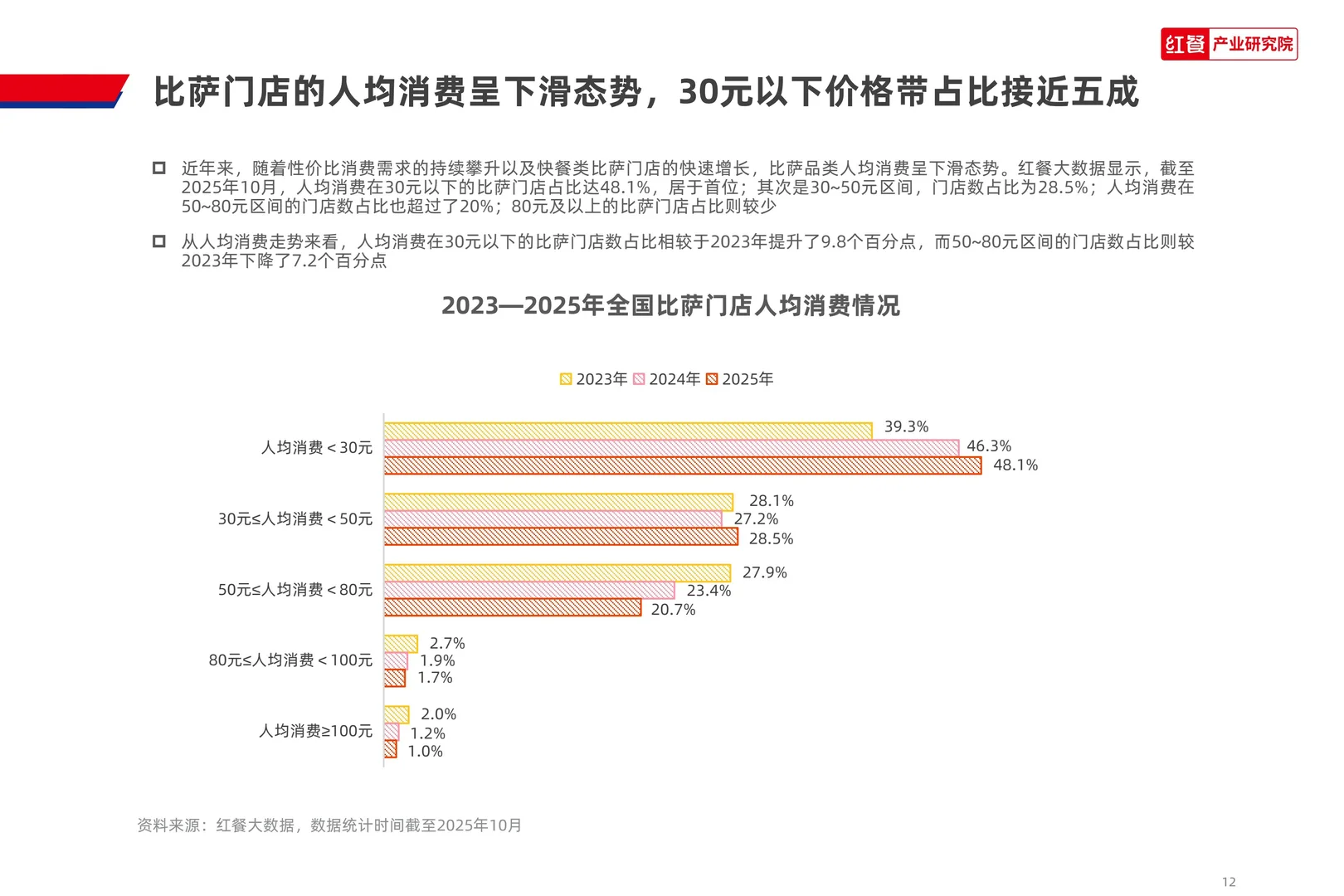 2025比萨品类发展报告