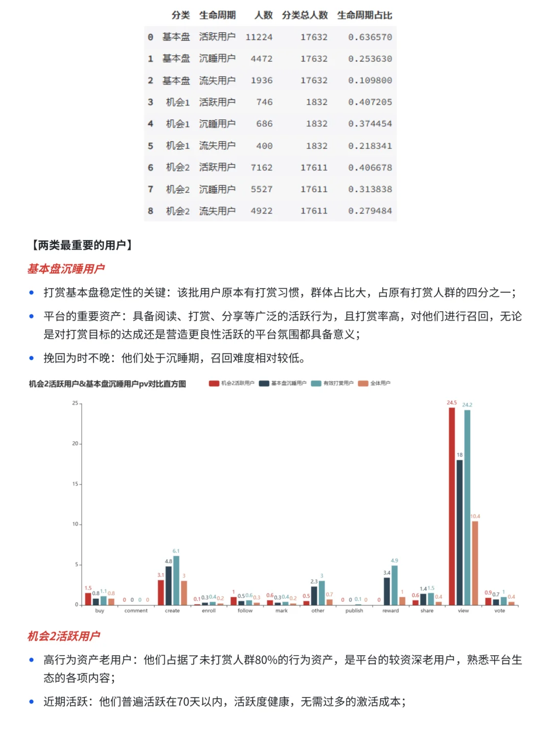 金奖作品项目：商业分析-内容社区用户分群