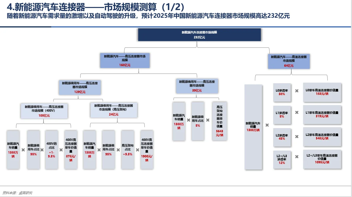 每天了解一个行业——新能源汽车连接器