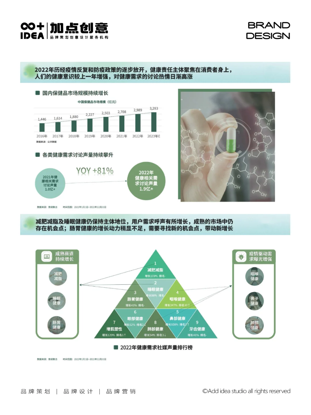 2023年健康需求趋势报告,干货满满建议收藏