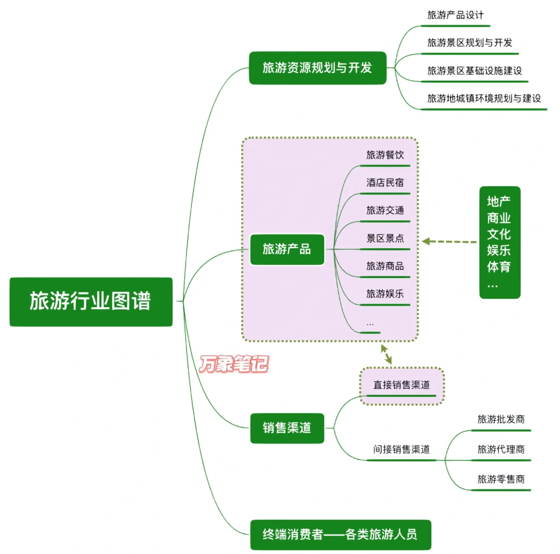 干货！快来看旅游行业图谱旅游产业链