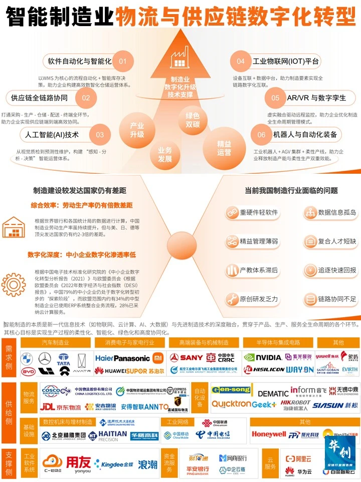 2025智能制造业物流与供应链数字化转型报告