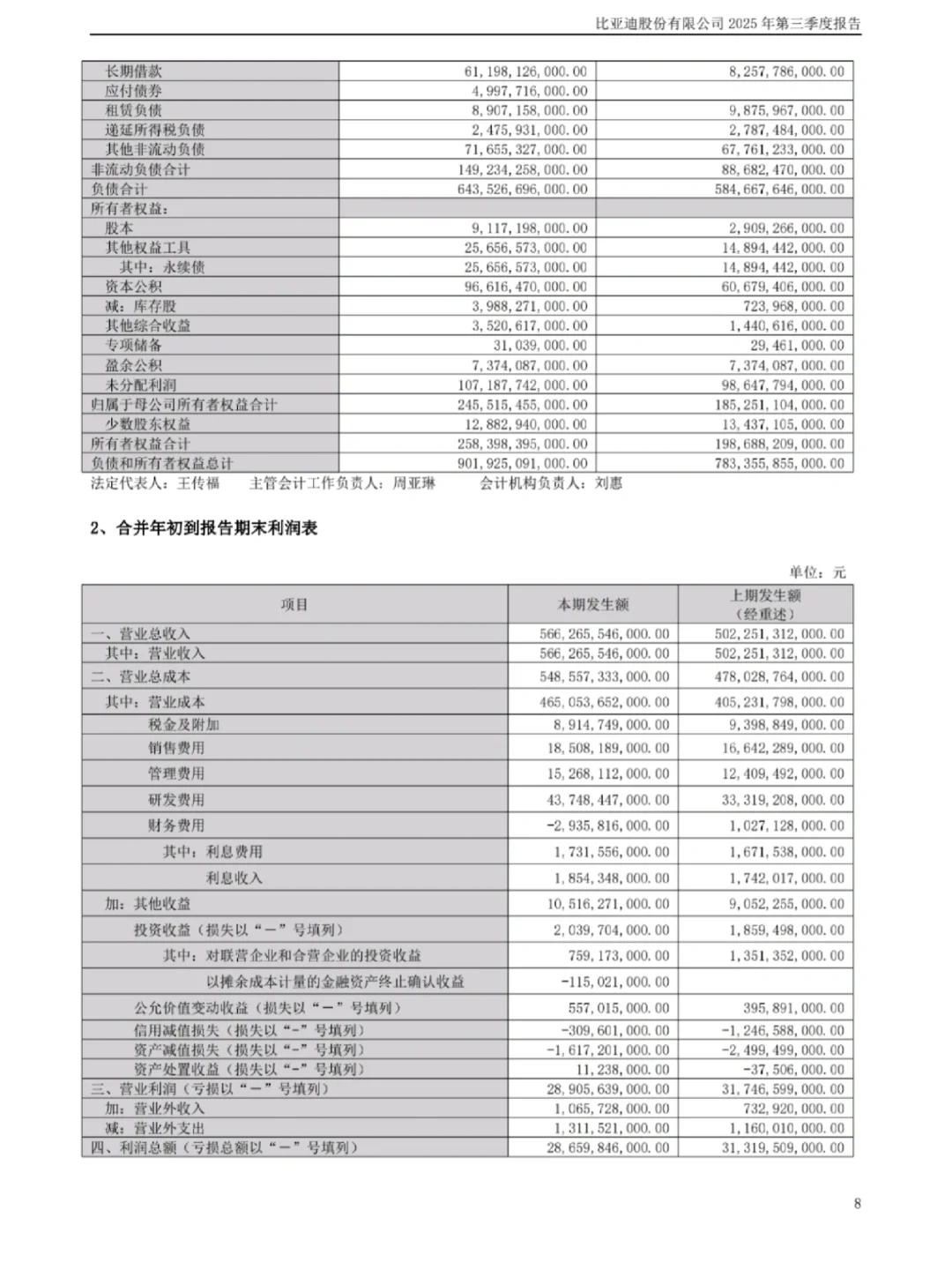 比亚迪前三季净利润233亿元，同比减少7.6%
