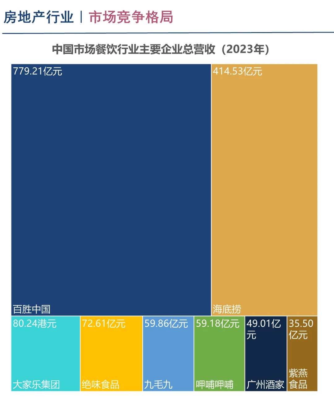 中国餐饮行业企业竞争格局分析一(2024)